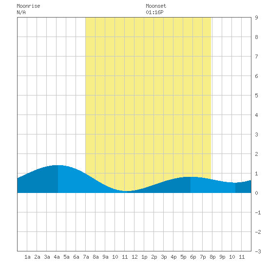 Cow Key Channel tide chart for Sunday, August 25, 2024