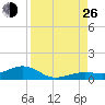 Cow Key Channel tide chart for Monday, August 26, 2024