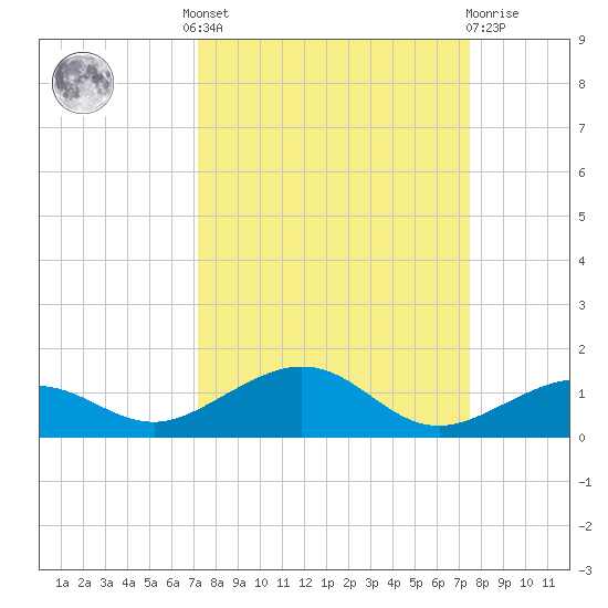 Cow Key Channel tide chart for Tuesday, September 17, 2024