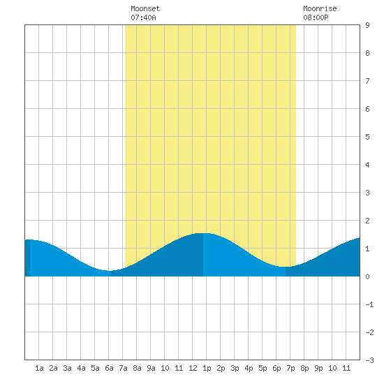 Cow Key Channel tide chart for Wednesday, September 18, 2024