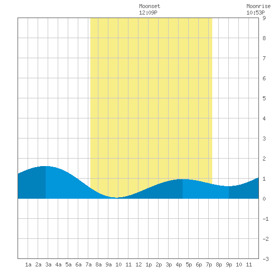 Cow Key Channel tide chart for Sunday, September 22, 2024