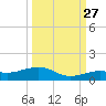 Cow Key Channel tide chart for Friday, September 27, 2024