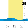 Cow Key Channel tide chart for Saturday, September 28, 2024