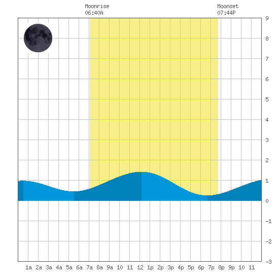 Cow Key Channel tide chart for Monday, September 2, 2024