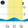 Cow Key Channel tide chart for Monday, September 2, 2024