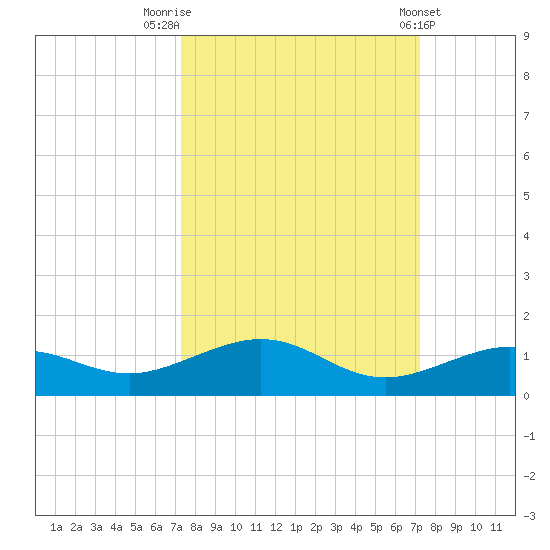 Cow Key Channel tide chart for Monday, September 30, 2024