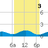 Cow Key Channel tide chart for Tuesday, September 3, 2024
