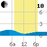 Cow Key Channel tide chart for Thursday, October 10, 2024