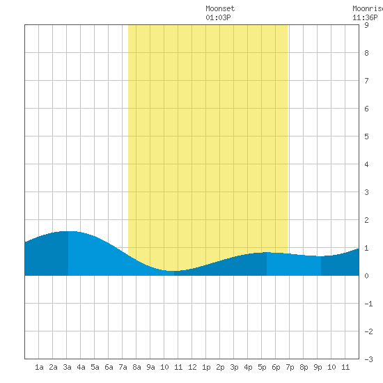 Cow Key Channel tide chart for Tuesday, October 22, 2024
