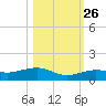 Cow Key Channel tide chart for Saturday, October 26, 2024