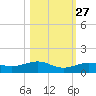 Cow Key Channel tide chart for Sunday, October 27, 2024