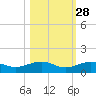 Cow Key Channel tide chart for Monday, October 28, 2024