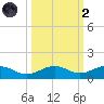 Cow Key Channel tide chart for Wednesday, October 2, 2024