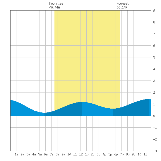 Cow Key Channel tide chart for Thursday, October 31, 2024
