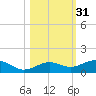 Cow Key Channel tide chart for Thursday, October 31, 2024