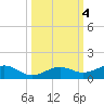 Cow Key Channel tide chart for Friday, October 4, 2024