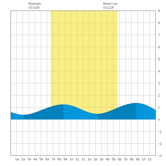 Cow Key Channel tide chart for Tuesday, November 12, 2024
