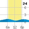 Cow Key Channel tide chart for Sunday, November 24, 2024