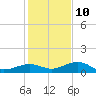 Cow Key Channel tide chart for Tuesday, December 10, 2024