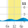 Cow Key Channel tide chart for Wednesday, December 11, 2024