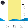 Cow Key Channel tide chart for Sunday, December 1, 2024