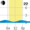 Cow Key Channel tide chart for Sunday, December 22, 2024
