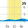 Cow Key Channel tide chart for Wednesday, December 25, 2024