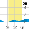Cow Key Channel tide chart for Sunday, December 29, 2024