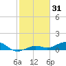 Cow Key Channel tide chart for Tuesday, December 31, 2024