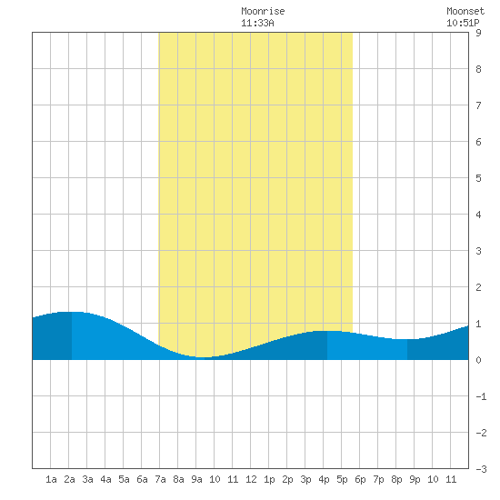 Cow Key Channel tide chart for Friday, December 6, 2024