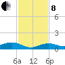Cow Key Channel tide chart for Sunday, December 8, 2024