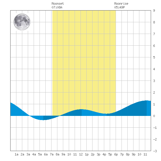 Cow Key Channel tide chart for Monday, January 13, 2025