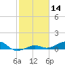 Cow Key Channel tide chart for Tuesday, January 14, 2025