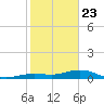 Cow Key Channel tide chart for Thursday, January 23, 2025