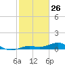 Cow Key Channel tide chart for Sunday, January 26, 2025