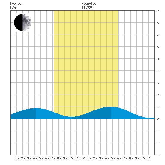 Cow Key Channel tide chart for Monday, January 6, 2025