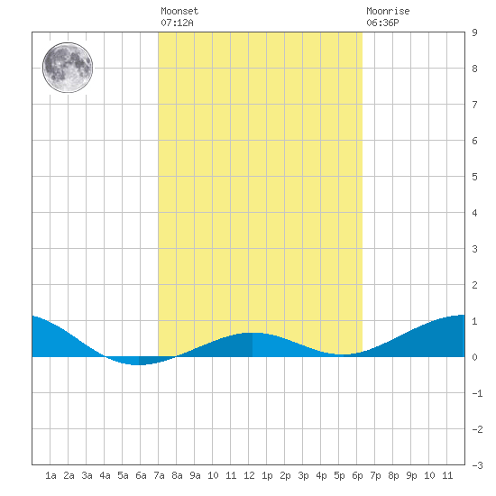 Cow Key Channel tide chart for Wednesday, February 12, 2025