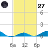 Cow Key Channel tide chart for Thursday, February 27, 2025