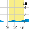 Cow Key Channel tide chart for Monday, March 10, 2025