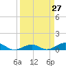 Cow Key Channel tide chart for Thursday, March 27, 2025