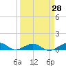 Cow Key Channel tide chart for Friday, March 28, 2025