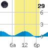 Cow Key Channel tide chart for Saturday, March 29, 2025
