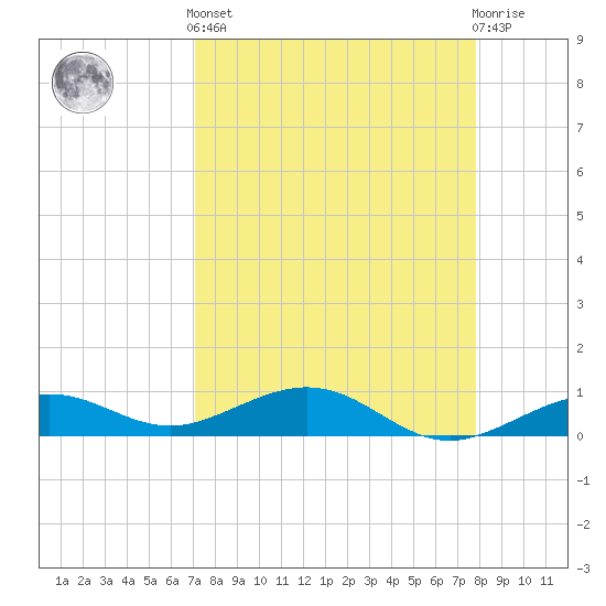 Cow Key Channel tide chart for Saturday, April 12, 2025