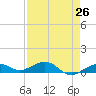 Cow Key Channel tide chart for Saturday, April 26, 2025