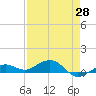 Cow Key Channel tide chart for Monday, April 28, 2025