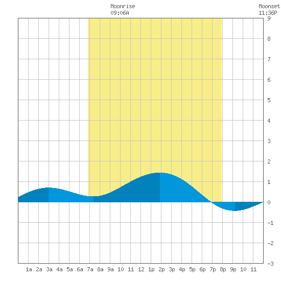 Cow Key Channel tide chart for Wednesday, April 30, 2025