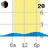 Cow Key Channel tide chart for Tuesday, May 20, 2025