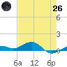 Cow Key Channel tide chart for Monday, May 26, 2025