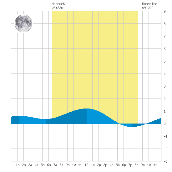 Cow Key Channel tide chart for Wednesday, June 11, 2025