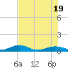 Cow Key Channel tide chart for Thursday, June 19, 2025